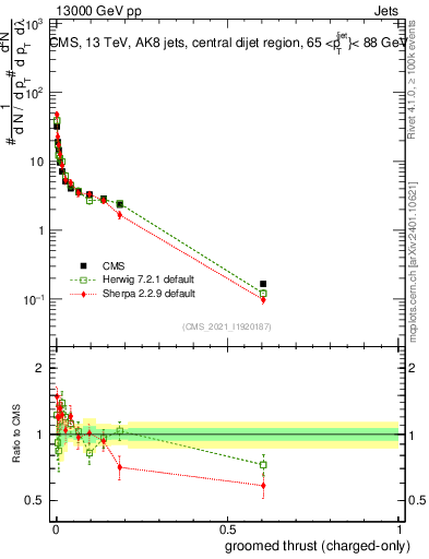 Plot of j.thrust.gc in 13000 GeV pp collisions