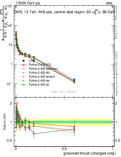 Plot of j.thrust.gc in 13000 GeV pp collisions