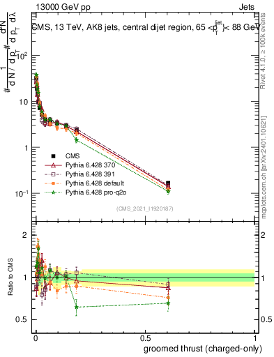 Plot of j.thrust.gc in 13000 GeV pp collisions