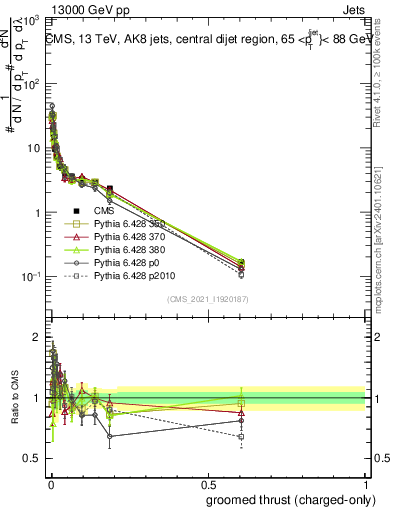 Plot of j.thrust.gc in 13000 GeV pp collisions
