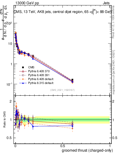 Plot of j.thrust.gc in 13000 GeV pp collisions