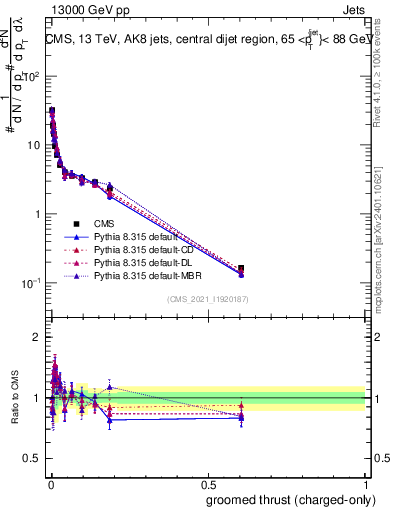 Plot of j.thrust.gc in 13000 GeV pp collisions