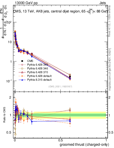 Plot of j.thrust.gc in 13000 GeV pp collisions
