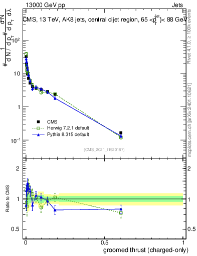 Plot of j.thrust.gc in 13000 GeV pp collisions