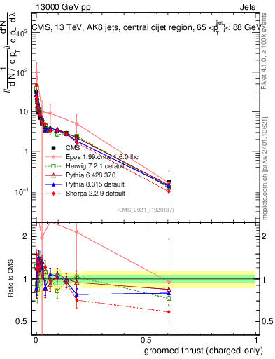 Plot of j.thrust.gc in 13000 GeV pp collisions