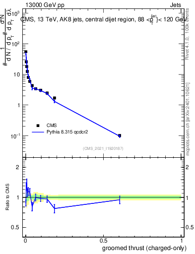 Plot of j.thrust.gc in 13000 GeV pp collisions
