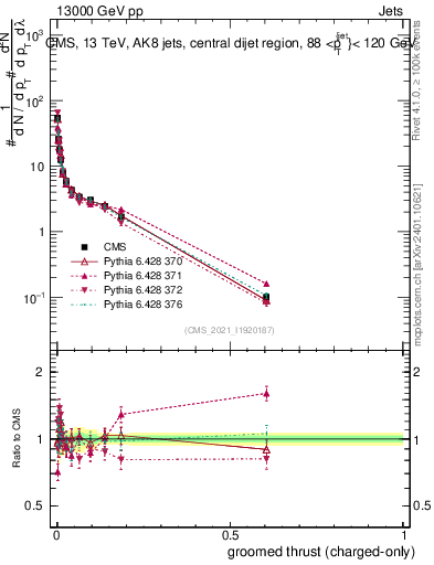 Plot of j.thrust.gc in 13000 GeV pp collisions