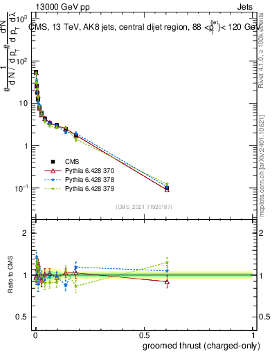 Plot of j.thrust.gc in 13000 GeV pp collisions