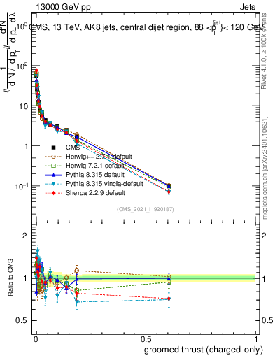 Plot of j.thrust.gc in 13000 GeV pp collisions
