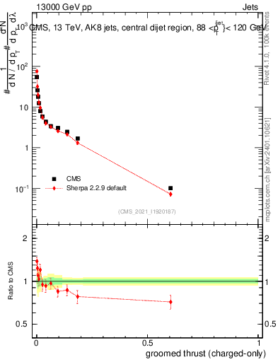 Plot of j.thrust.gc in 13000 GeV pp collisions