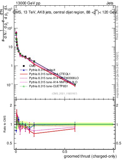 Plot of j.thrust.gc in 13000 GeV pp collisions