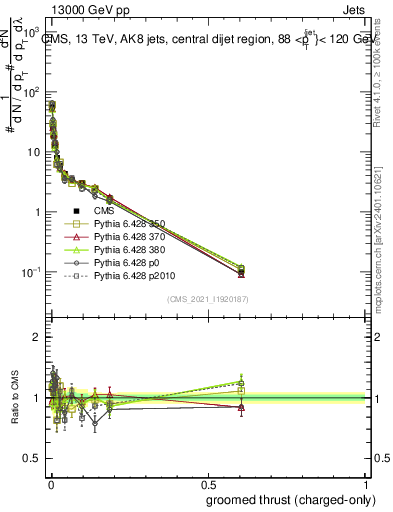 Plot of j.thrust.gc in 13000 GeV pp collisions