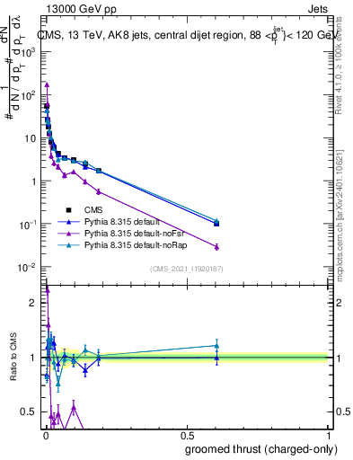 Plot of j.thrust.gc in 13000 GeV pp collisions