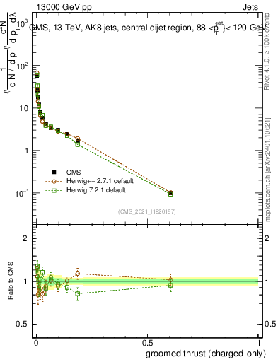 Plot of j.thrust.gc in 13000 GeV pp collisions
