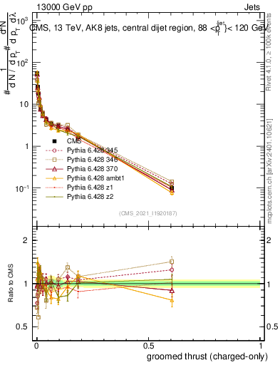 Plot of j.thrust.gc in 13000 GeV pp collisions