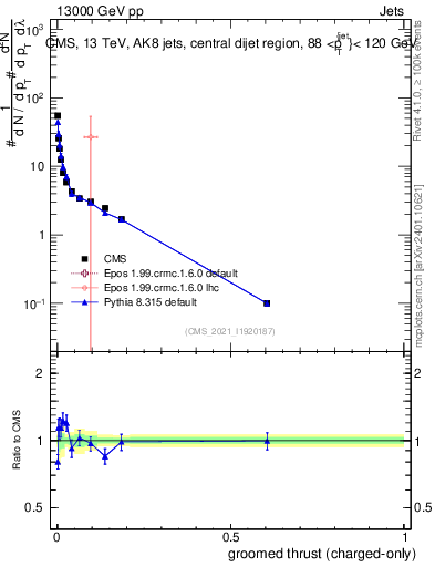 Plot of j.thrust.gc in 13000 GeV pp collisions