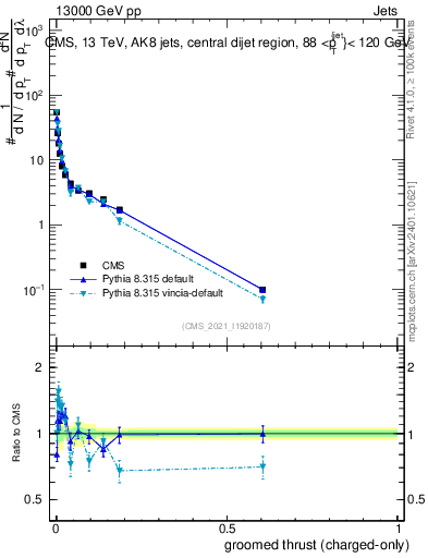 Plot of j.thrust.gc in 13000 GeV pp collisions