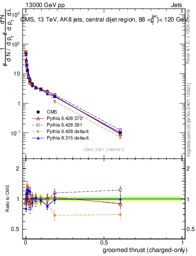 Plot of j.thrust.gc in 13000 GeV pp collisions