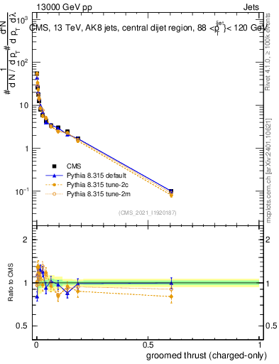 Plot of j.thrust.gc in 13000 GeV pp collisions