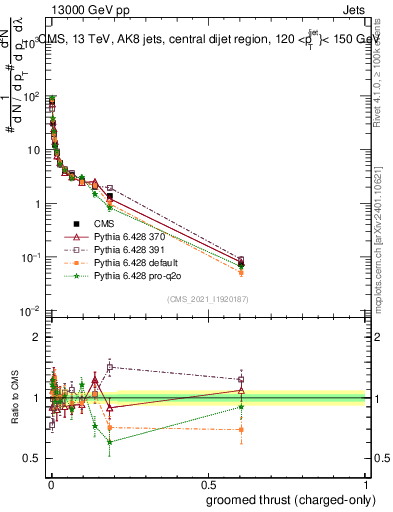 Plot of j.thrust.gc in 13000 GeV pp collisions