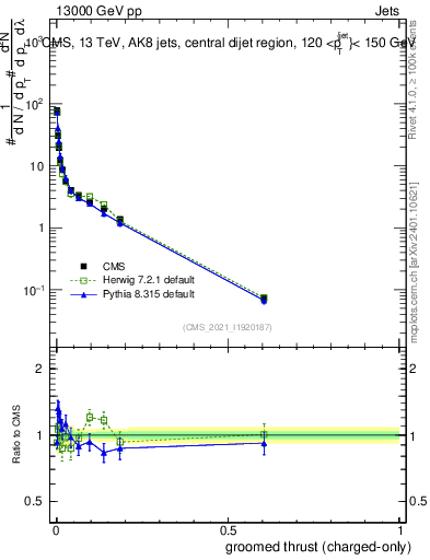 Plot of j.thrust.gc in 13000 GeV pp collisions