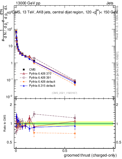 Plot of j.thrust.gc in 13000 GeV pp collisions