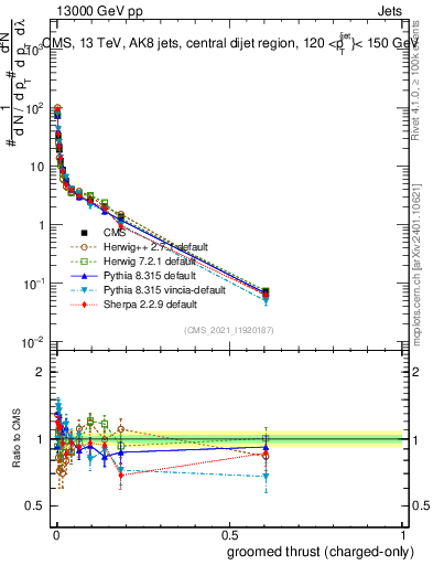 Plot of j.thrust.gc in 13000 GeV pp collisions