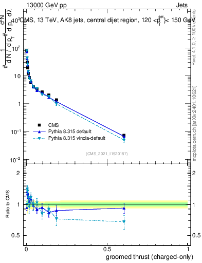 Plot of j.thrust.gc in 13000 GeV pp collisions