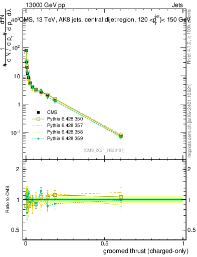 Plot of j.thrust.gc in 13000 GeV pp collisions