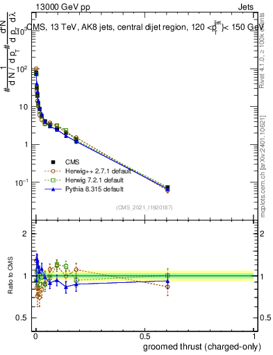 Plot of j.thrust.gc in 13000 GeV pp collisions