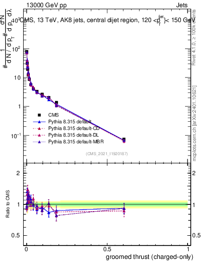 Plot of j.thrust.gc in 13000 GeV pp collisions