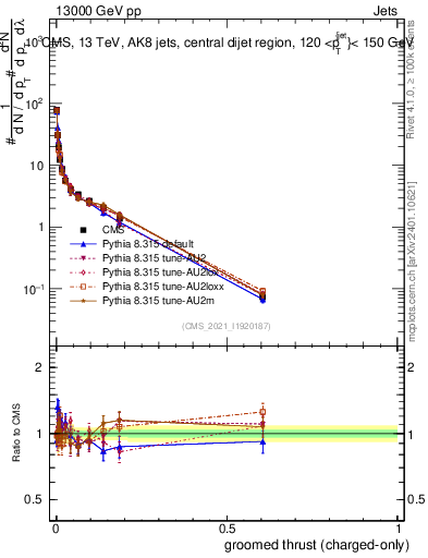 Plot of j.thrust.gc in 13000 GeV pp collisions