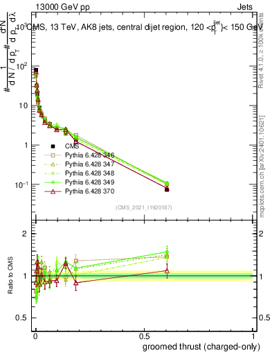 Plot of j.thrust.gc in 13000 GeV pp collisions