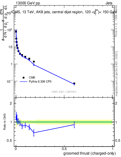 Plot of j.thrust.gc in 13000 GeV pp collisions