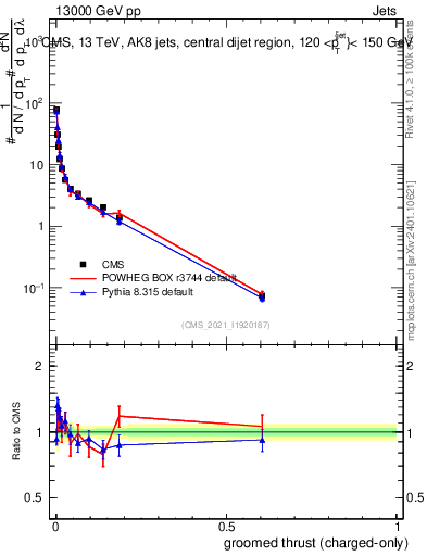 Plot of j.thrust.gc in 13000 GeV pp collisions