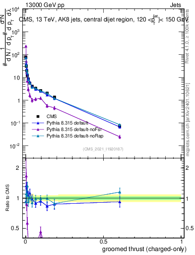 Plot of j.thrust.gc in 13000 GeV pp collisions