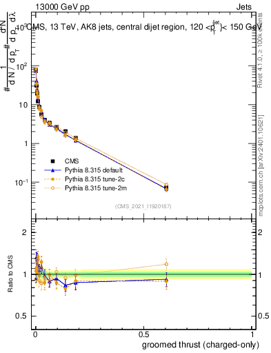 Plot of j.thrust.gc in 13000 GeV pp collisions