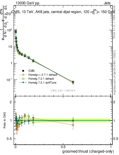 Plot of j.thrust.gc in 13000 GeV pp collisions