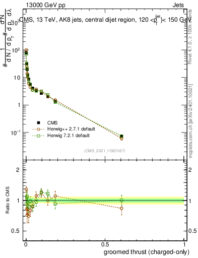 Plot of j.thrust.gc in 13000 GeV pp collisions