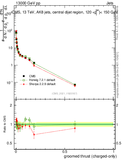 Plot of j.thrust.gc in 13000 GeV pp collisions