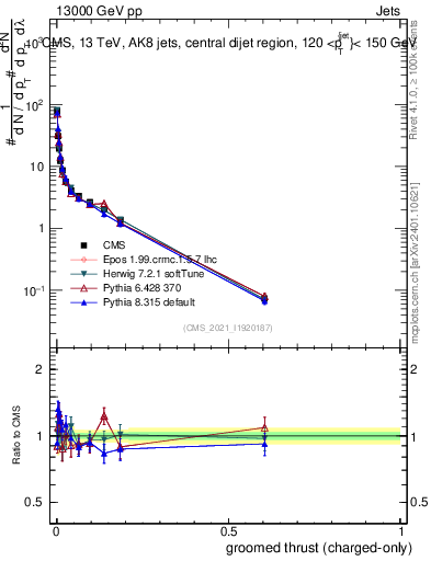 Plot of j.thrust.gc in 13000 GeV pp collisions