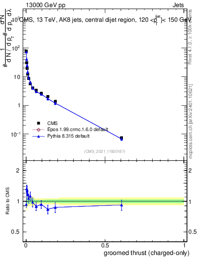 Plot of j.thrust.gc in 13000 GeV pp collisions