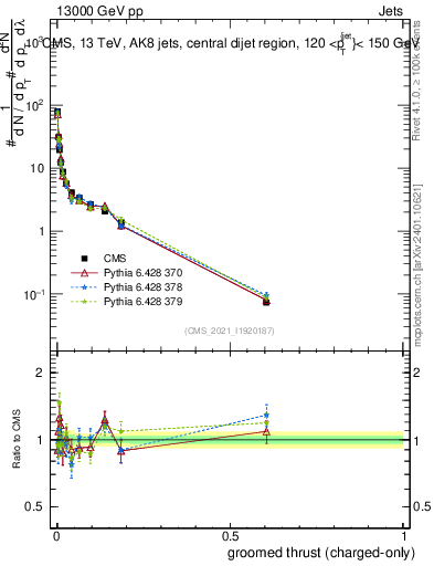 Plot of j.thrust.gc in 13000 GeV pp collisions