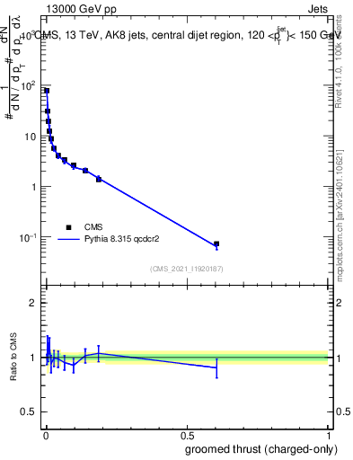Plot of j.thrust.gc in 13000 GeV pp collisions