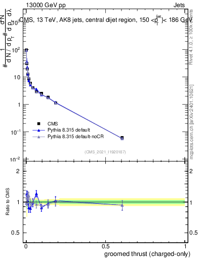 Plot of j.thrust.gc in 13000 GeV pp collisions