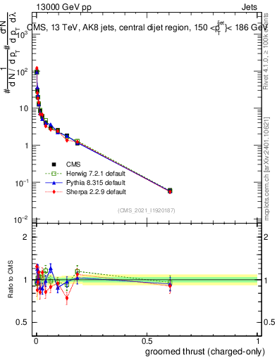 Plot of j.thrust.gc in 13000 GeV pp collisions