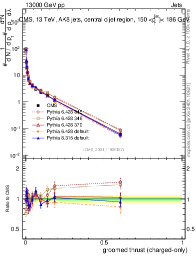 Plot of j.thrust.gc in 13000 GeV pp collisions