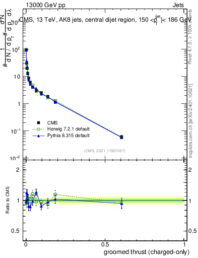 Plot of j.thrust.gc in 13000 GeV pp collisions
