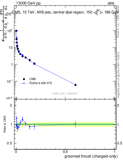 Plot of j.thrust.gc in 13000 GeV pp collisions