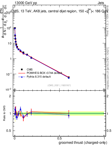 Plot of j.thrust.gc in 13000 GeV pp collisions